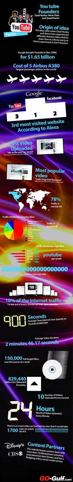 24 YouTube Facts And Figures With Infographic - Speaky Magazine