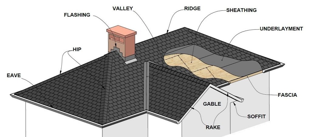 Roof Terminology Guide - Speaky Magazine